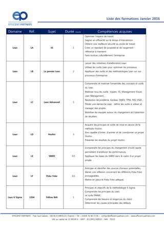Liste des formations Mars 2016
EFFICIENT PARTNERS – Parc Sud Galaxie – 38130 ECHIROLLES (France) – Tél. +33(0)4 76 48 73 06 – contact@efficient-partners.com – www.efficient-partners.com
SAS au capital de 10 000,00 € - SIRET : 81128912300010 – NAF : 7022Z
Domaine Réf. Sujet Durée (Jours) Compétences acquises
Lean LA 5S 1
Optimiser l’espace de travail.
Gagner en efficacité sur le temps d’intervention.
Obtenir une meilleure sécurité au poste de travail.
Créer un standard de propreté et de rangement -
référence à maintenir.
Faire évoluer culturellement l’entreprise.
Lean LB La pensée Lean 2
Lancer des initiatives d'amélioration Lean.
Utilisez les outils Lean pour optimiser les processus.
Appliquer des outils et des méthodologies Lean sur vos
processus d'entreprise.
Lean LC Lean Advanced 5
Comprendre et maitriser l’ensemble des concepts et outils
du Lean.
Maîtriser tous les outils : Kaizen, 5S, Management Visuel,
Lean Management…
Résolution de problème, Kanban, SMED, TPM, TRS, VSM…
Piloter une démarche Lean : définir les outils à utiliser et
manager des projets.
Mobiliser les équipes autour du changement et l’obtention
de résultats.
Lean LD Hoshin 3
Acquérir les principes et outils de mise en œuvre de la
méthode Hoshin.
Etre capable d’initier, d’animer et de coordonner un projet
Hoshin.
Présenter les résultats du projet Hoshin.
Lean LE SMED 0.5
Comprendre les principes du changement d’outil rapide
permettant d’améliorer les performances.
Appliquer les bases du SMED dans le cadre d’un projet
simple.
Lean LF Poka Yoke 0.5
Anticiper et identifier des sources d’erreurs potentielles.
Mener une réflexion concernant les différents Poka Yoke
envisageables.
Mettre en place le Poka Yoke adéquat.
Lean LG
Management
Visuel
0.5
Comprendre et déployer le Management Visuel.
 
