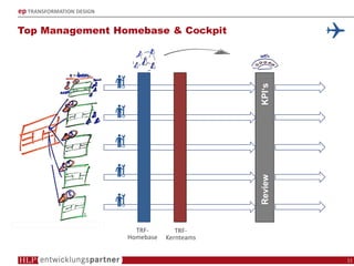 ep TRANSFORMATION DESIGN
Top Management Homebase & Cockpit
11
ReviewKPI‘s
TRF-
Homebase
TRF-
Kernteams
 
