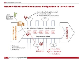 ep TRANSFORMATION DESIGN
MITARBEITER entwickeln neue Fähigkeiten in Lern-Arenen
15
15
R&A
3
R&A
4
Methoden
Externe Erfahrungen
Fachwissen
Machen – Probieren – Experimentieren
Tägliche Praxis lernen
Gem. Fläche
1 Tag / Woche
Hohe Dichte
S P R I N T S :
Review & Aufladung (Boxenstop)
Lernschleife explizit
Zusätzliche Aufladung in Details
R&A
1
RESULTATE
S2 S3 S4 S5S1
AUFTANKEN:
ExterneInjektion
R&A
2
 