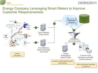 epts
  event processing technical society



Energy Company Leveraging Smart Meters to Improve
Customer Responsiveness
   ...