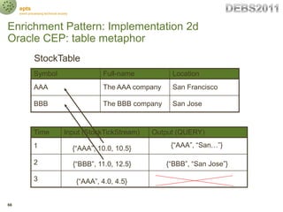 epts
     event processing technical society



Enrichment Pattern: Implementation 2d
Oracle CEP: table metaphor
         ...