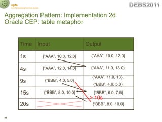 epts
     event processing technical society



Aggregation Pattern: Implementation 2d
Oracle CEP: table metaphor


      ...