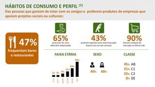 HÁBITOS DE CONSUMO E PERFIL (1)
Das pessoas que gostam de estar com os amigos e preferem produtos de empresas que
apoiam projetos sociais ou culturais:
fizeram compras de
mercado no último mês
90%
47%
frequentam bares
e restaurantes
procuram ter uma
dieta bem balanceada
65% praticam esportes e/ou exercícios pelo
menos uma vez por semana
43%
FAIXA ETÁRIA SEXO CLASSE
40% 60%
12/17
18/24
25/34
35/495% 5%
15%
24%
42%
9%
4-11
50+
AB45%
C121%
C222%
DE8%
 