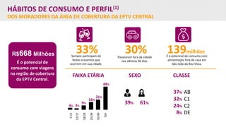 HÁBITOS DE CONSUMO E PERFIL(1)
DOS MORADORES DA ÁREA DE COBERTURA DA EPTV CENTRAL
Sempre participam de
festas e eventos que
ocorrem em sua cidade.
33% Passearam fora da cidade
nos últimos 30 dias.
30% É o potencial de consumo com
alimentação fora de casa em
São João da Boa Vista.
139milhões
É o potencial de
consumo com viagens
na região de cobertura
da EPTV Central.
R$668 Milhões
FAIXA ETÁRIA SEXO CLASSE
39% 61%
4% 3%
16%
21%
48%
9%
12/17
18/24
25/34
35/49
4-11
50+
AB37%
C132%
C224%
DE8%
 