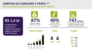 HÁBITOS DE CONSUMO E PERFIL (1)
Dos moradores da área de cobertura da EPTV Central:
Pagariam qualquer
preço por sua saúde.
87% Praticam esporte
pelo menos uma vez
na semana.
40% É o potencial de consumo com
recreação e cultura na região
de cobertura da EPTV Central.
747milhões
É o potencial de
consumo com
despesas de saúde na
região de cobertura
da EPTV Central.
R$ 1,4 bi
FAIXA ETÁRIA SEXO CLASSE
39% 61%
4% 3%
16%
21%
48%
9%
12/17
18/24
25/34
35/49
4-11
50+
AB37%
C132%
C224%
DE8%
 