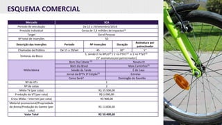 ESQUEMA COMERCIAL
Mercado SCA
Período de veiculação De 15 a 29/setembro/2018
Previsão individual Cerca de 7,3 milhões de impactos(2)
Target Geral Pessoas
Nº total de inserções 50
Descrição das Inserções Período Nº Inserções Duração
Assinatura por
patrocinador
Chamadas de Público De 15 a 29/set 45 30’’ 5’’
Vinhetas de Bloco
5, sendo 2 no BPLO(3) / 2 no PTV1(3) e 1 no PTV2(3)
(5” assinatura por patrocinador)
Mídia básica
Bom Dia Cidade (3)
Novela III
Bom dia Brasil Mais Caminhos(3)
Sessão da Tarde É de Casa
Jornal da EPTV 1ª Edição(3)
Estrelas
Como Será? Domingão do Faustão
Nº de VTs 1
Nº de cotas 2
Mídia TV (por cota) R$ 35.500,00
Produção do VT (por cota) R$ 1.000,00
Cross Mídia – Internet (por cota) R$ 900,00
Material promocional/Propriedade
de Arena/Produção do Evento (por
cota)
R$ 13.000,00
Valor Total R$ 50.400,00
 