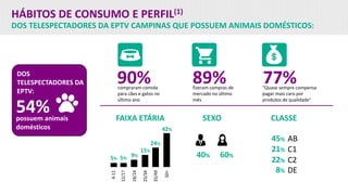 HÁBITOS DE CONSUMO E PERFIL(1)
DOS
TELESPECTADORES DA
EPTV:
DOS TELESPECTADORES DA EPTV CAMPINAS QUE POSSUEM ANIMAIS DOMÉSTICOS:
compraram comida
para cães e gatos no
último ano
90% fizeram compras de
mercado no último
mês
89% "Quase sempre compensa
pagar mais caro por
produtos de qualidade"
77%
possuem animais
domésticos
54% FAIXA ETÁRIA SEXO CLASSE
40% 60%
12/17
18/24
25/34
35/49
5% 5%
15%
24%
42%
9%
4-11
50+
AB45%
C121%
C222%
DE8%
 