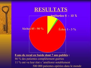 RESULTATS Améliorées 5 - 10 % 8 ans de recul en Suède dont 7 ans publiés  : 86 % des patientes complètement guéries 11 % ont vu leur état s ’améliorer notablement 500 000 patientes opérées dans le monde Sèches 85 - 90 % Échec 1 - 3 % 