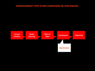 DEROULEMENT TYPE D’UNE CAMPAGNE DE PUB ONLINE Conseil Création Media planning Mise en ligne Statistiques Optimisation Reporting 