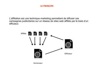 L’affiliation est une technique marketing permettant de diffuser ces campagnes publicitaires sur un réseau de sites web affiliés par le biais d’un diffuseur. LE PRINCIPE Annonceur Diffuseur Affiliés 