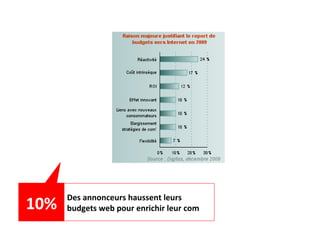 Des annonceurs haussent leurs budgets web pour enrichir leur com 10% 