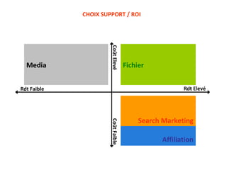 Fichier Media Affiliation Search Marketing Rdt Faible Rdt Elevé Coût Faible Coût Elevé CHOIX SUPPORT / ROI 