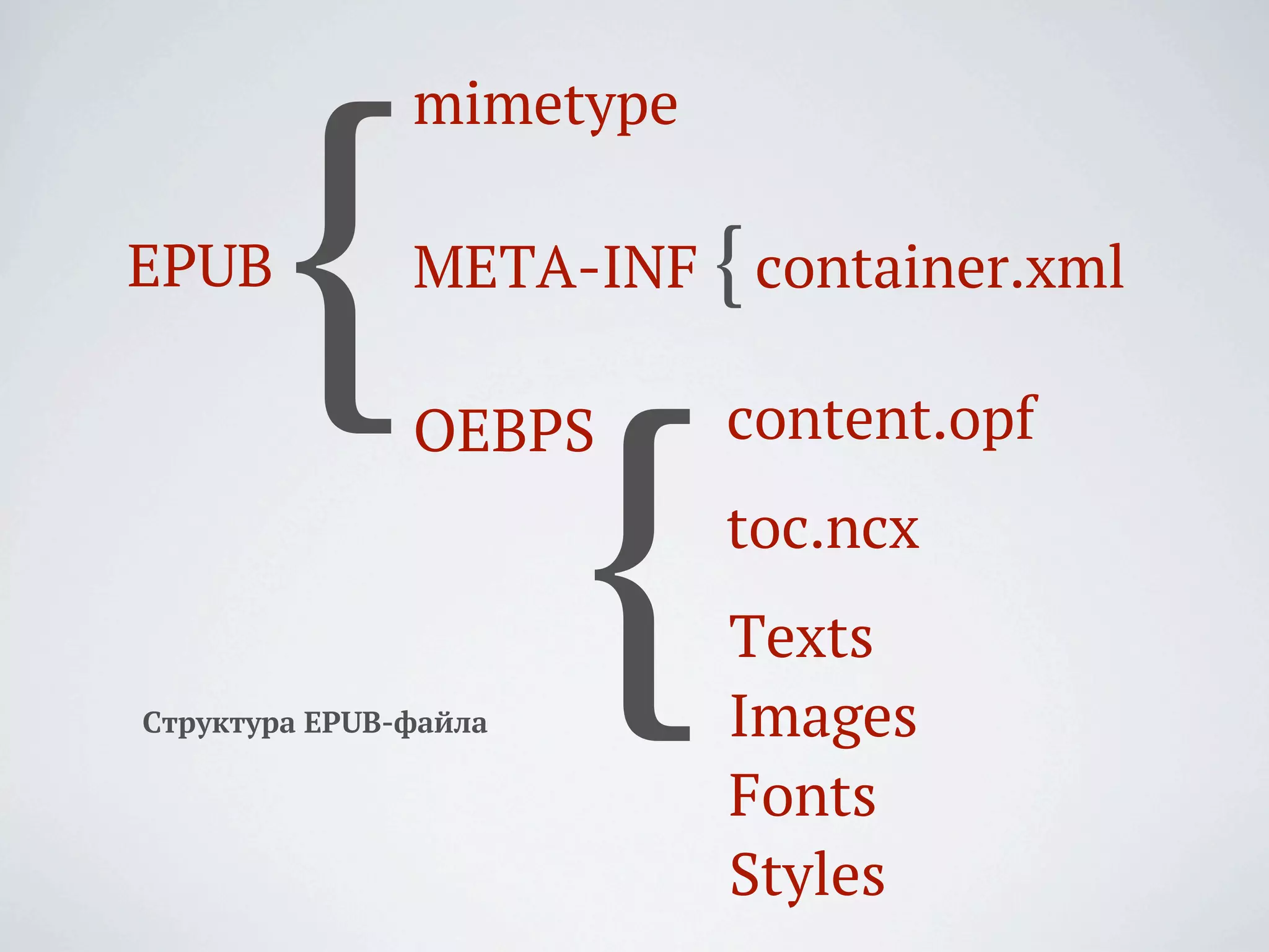 {
               mimetype

EPUB           META-INF { container.xml




                       {
               OEBPS       content.opf
                           toc.ncx
                           Texts
Структура EPUB-файла       Images
                           Fonts
                           Styles
 