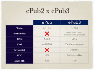 ePub2 x ePub3
                 ePub           ePub3
  Texto           XHTML             HTML5
                              áudio, vídeo, canvas,
Multimídia                  geolocalização, javascript

   CSS            CSS 2              CSS 3

  SVG            No XHTML    Também no spine

Javascript                        Opcional

  TOC              NCX         Documeto Nav

Math ML            não                sim
 