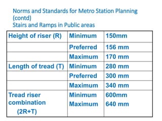 Norms and Standards for Metro Station Planning
(contd)
Stairs and Ramps in Public areas
Height of riser (R) Minimum 150mm
Preferred 156 mm
Maximum 170 mm
Length of tread (T) Minimum 280 mm
Preferred 300 mm
Maximum 340 mm
Tread riser
combination
(2R+T)
Minimum
Maximum
600mm
640 mm
 