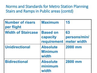 Norms and Standards for Metro Station Planning
Stairs and Ramps in Public areas (contd)
Number of risers
per flight
Maximum 15
Width of Staircase Based on
capacity
requirement
63
persons/min/
meter width
Unidirectional Absolute
Minimum
width
2000 mm
Bidirectional Absolute
minimum
width
2800 mm
 