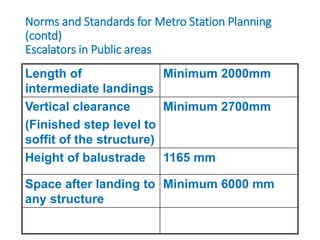 Norms and Standards for Metro Station Planning
(contd)
Escalators in Public areas
Length of
intermediate landings
Minimum 2000mm
Vertical clearance
(Finished step level to
soffit of the structure)
Minimum 2700mm
Height of balustrade 1165 mm
Space after landing to
any structure
Minimum 6000 mm
 