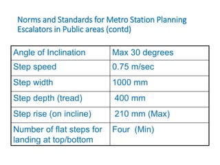 Norms and Standards for Metro Station Planning
Escalators in Public areas (contd)
Angle of Inclination Max 30 degrees
Step speed 0.75 m/sec
Step width 1000 mm
Step depth (tread) 400 mm
Step rise (on incline) 210 mm (Max)
Number of flat steps for
landing at top/bottom
Four (Min)
 