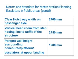 Norms and Standard for Metro Station Planning
Escalators in Public areas (contd)
Clear Hoist way width on
passenger side
2700 mm
Vertical head room from step
nosing line to soffit of the
structure
2750 mm
Parapet wall height
surrounding
concourse/platform/
escalators at upper landing
1200 mm
 