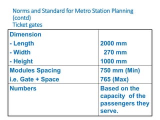 Norms and Standard for Metro Station Planning
(contd)
Ticket gates
Dimension
- Length
- Width
- Height
2000 mm
270 mm
1000 mm
Modules Spacing
i.e. Gate + Space
750 mm (Min)
765 (Max)
Numbers Based on the
capacity of the
passengers they
serve.
 