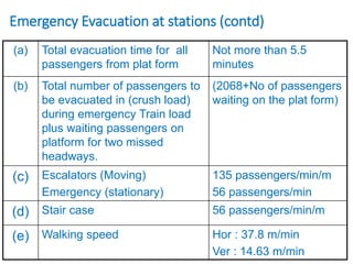 Emergency Evacuation at stations (contd)
(a) Total evacuation time for all
passengers from plat form
Not more than 5.5
minutes
(b) Total number of passengers to
be evacuated in (crush load)
during emergency Train load
plus waiting passengers on
platform for two missed
headways.
(2068+No of passengers
waiting on the plat form)
(c) Escalators (Moving)
Emergency (stationary)
135 passengers/min/m
56 passengers/min
(d) Stair case 56 passengers/min/m
(e) Walking speed Hor : 37.8 m/min
Ver : 14.63 m/min
 