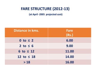 Distance in kms. Fare
(Rs.)
0 to ≤ 2 6.00
2 to ≤ 6 9.00
6 to ≤ 12 11.00
12 to ≤ 18 14.00
> 18 16.00
FARE STRUCTURE (2012-13)
(at April -2005 projected cost)
 