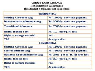 UNIQUE LAND PACKAGE
Rehabilitation Allowances
Residential / Commercial Properties
RESIDENTIAL
Shifting Allowance Avg. Rs. 15000/- one time payment
Inconvenience Allowance Avg. Rs. 30000/- one time payment
Transitional Allowance Rs. 75000/- one time payment
Rental Income Lost Rs. 10/- per sq. ft. lost
Right to salvage material Full
TDR As applicable
COMMERCIAL
Shifting Allowance Avg. Rs. 15000/- one time payment
Loss of Business Avg. Rs. 75000/- one time payment
Business Re-establishment Avg. Rs. 240/- per sq. ft. for area lost
Rental Income lost Rs. 20/- per sq. ft. lost
Right to salvage material Full
TDR As applicable
 