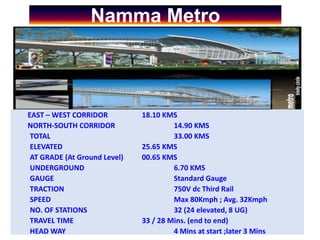 EAST – WEST CORRIDOR 18.10 KMS
NORTH-SOUTH CORRIDOR 14.90 KMS
TOTAL 33.00 KMS
ELEVATED 25.65 KMS
AT GRADE (At Ground Level) 00.65 KMS
UNDERGROUND 6.70 KMS
GAUGE Standard Gauge
TRACTION 750V dc Third Rail
SPEED Max 80Kmph ; Avg. 32Kmph
NO. OF STATIONS 32 (24 elevated, 8 UG)
TRAVEL TIME 33 / 28 Mins. (end to end)
HEAD WAY 4 Mins at start ;later 3 Mins
Namma Metro
 