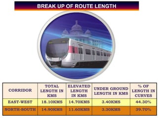 CORRIDOR
TOTAL
LENGTH IN
KMS
ELEVATED
LENGTH
IN KMS
UNDER GROUND
LENGTH IN KMS
% OF
LENGTH IN
CURVES
EAST-WEST 18.10KMS 14.70KMS 3.40KMS 44.30%
NORTH-SOUTH 14.90KMS 11.60KMS 3.30KMS 39.70%
BREAK UP OF ROUTE LENGTH
 