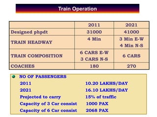 2011 2021
Designed phpdt 31000 41000
TRAIN HEADWAY
4 Min 3 Min E-W
4 Min N-S
TRAIN COMPOSITION
6 CARS E-W
3 CARS N-S
6 CARS
COACHES 180 270
NO OF PASSENGERS
2011 10.20 LAKHS/DAY
2021 16.10 LAKHS/DAY
Projected to carry 15% of traffic
Capacity of 3 Car consist 1000 PAX
Capacity of 6 Car consist 2068 PAX
Train Operation
 