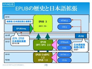 EPUBの歴史と日本語拡張
2008
2007
2010-
2002
1999
EPUB(OeBPS)
1.2
EPUB 1.0
EPUB
OPF/OPS 2.0
XHTML1.1
CSS2
DTBook
SVG
HTML5
CSS3
JLreq
EPUBJreq
JEPA EPUB
日本語拡張案
2010.04
日本語組版
処理の要件
2007-
EPUB 3
2011.10-
総務省:日本語拡張仕様策定
EPUBとは
(C) 2012-16 EAST Co.,Ltd. K.Shimokawa 29
 