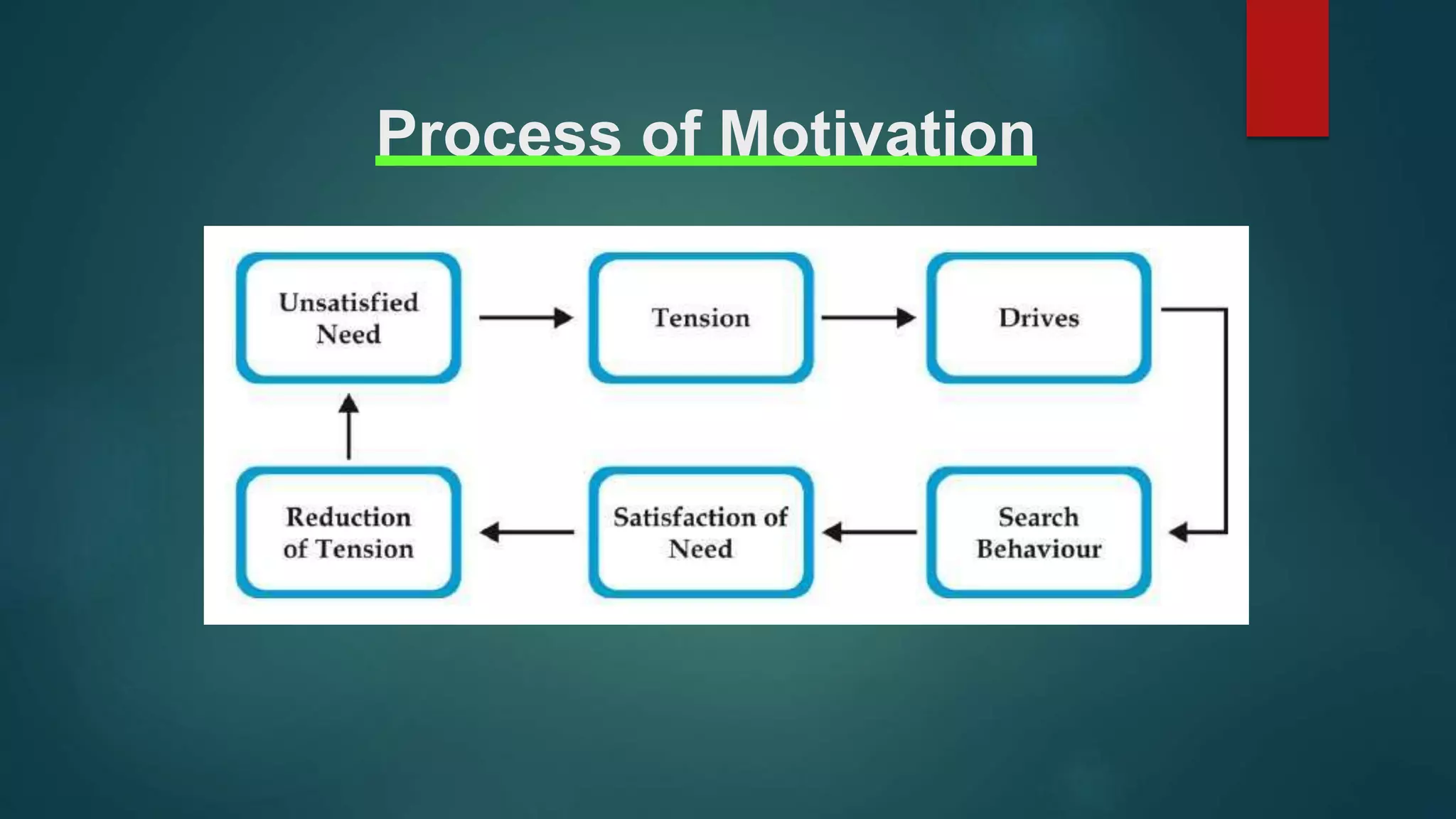 Process of Motivation
 