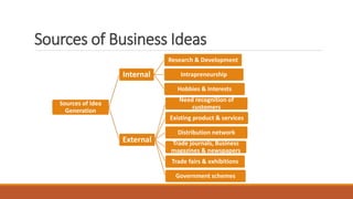 Sources of Business Ideas
Sources of Idea
Generation
Internal
Research & Development
Intrapreneurship
Hobbies & Interests
External
Need recognition of
customers
Existing product & services
Distribution network
Trade journals, Business
magazines & newspapers
Trade fairs & exhibitions
Government schemes
 