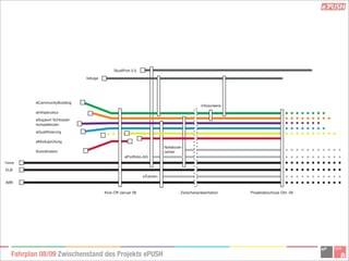 ePush Präsentation Zwischenbericht
