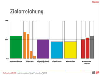 ePush Präsentation Zwischenbericht
