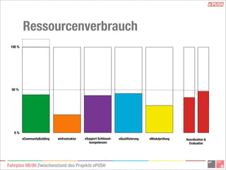 ePush Präsentation Zwischenbericht
