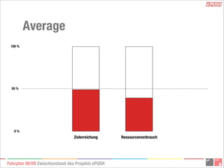 ePush Präsentation Zwischenbericht