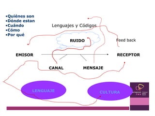 Lenguajes y Códigos EMISOR RECEPTOR CANAL RUIDO MENSAJE LENGUAJE CULTURA Feed back Quiénes son Dónde estan Cuándo Cómo Por qué 