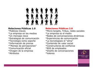 Relaciones Públicas 1.0 Relaciones Públicas 2.0 *Públicos Claves *Micro-targets, Tribus, redes sociales *La empresa en los medios *La empresa es el medio *Un mensaje clave *Redes de conversaciones dinámicas *Estrategias de comunicación *Experiencias de comunicación *Tecnología como soporte *La tecnologíaes el “alma” *Información de prensa *Contenido de valor social *“Manejo de percepciones” *Constructores de confianza *Comunicación oficial *RSS de empleados *Imagen de la empresa *Diseño de conversaciones *Atributos *Valores 