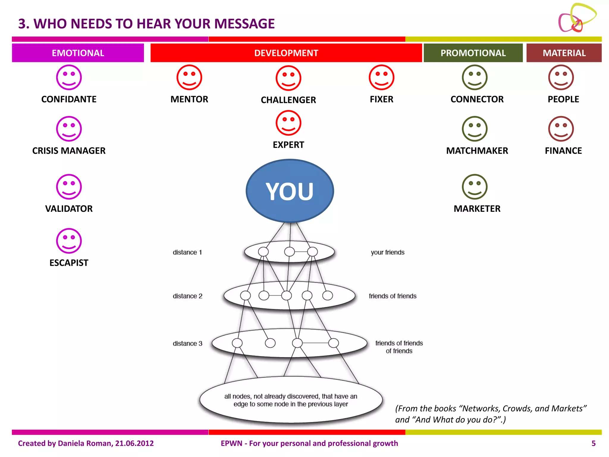 3. WHO NEEDS TO HEAR YOUR MESSAGE
        EMOTIONAL                                        DEVELOPMENT                                       PROMOTIONAL              MATERIAL



      CONFIDANTE                       MENTOR             CHALLENGER                    FIXER                CONNECTOR               PEOPLE



                                                              EXPERT
   CRISIS MANAGER                                                                                           MATCHMAKER              FINANCE




       VALIDATOR
                                                            YOU                                               MARKETER




        ESCAPIST




                                                                                                (From the books “Networks, Crowds, and Markets”
                                                                                                and “And What do you do?”.)

Created by Daniela Roman, 21.06.2012            EPWN - For your personal and professional growth                                                  5
 