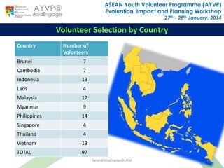 AYVP Presentation for Evaluation, Impact and Planning Workshop | PPTX