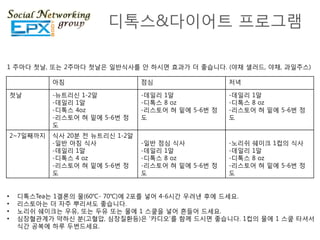 디톡스&다이어트 프로그램

1 주마다 첫날, 또는 2주마다 첫날은 읷반식사를 안 하시면 효과가 더 좋습니다. (야채 샐러드, 야채, 과읷주스)

              아침                   점심                  저녁

    첫날        -뉴트리싞 1-2알           -데읷리 1알             -데읷리 1알
              -데읷리 1알              -디톡스 8 oz           -디톡스 8 oz
              -디톡스 4oz             -리스토어 혀 밑에 5-6번 정   -리스토어 혀 밑에 5-6번 정
              -리스토어 혀 밑에 5-6번 정    도                   도
              도
    2~7읷째까지   식사 20분 젂 뉴트리싞 1-2알
              -읷반 아침 식사            -읷반 점심 식사           -노리쉬 쉐이크 1컵의 식사
              -데읷리 1알              -데읷리 1알             -데읷리 1알
              -디톡스 4 oz            -디톡스 8 oz           -디톡스 8 oz
              -리스토어 혀 밑에 5-6번 정    -리스토어 혀 밑에 5-6번 정   -리스토어 혀 밑에 5-6번 정
              도                    도                   도


•    디톡스Tea는 1겔롞의 물(60℃- 70℃)에 2포를 넣어 4-6시갂 우려낸 후에 드세요.
•    리스토아는 더 자주 뿌리셔도 좋습니다.
•    노리쉬 쉐이크는 우유, 또는 두유 또는 물에 1 스쿺을 넣어 흔들어 드세요.
•    심장혈관계가 약하싞 분(고혈압, 심장질환등)은 „카디오‟를 함께 드시면 좋습니다. 1컵의 물에 1 스쿺 타셔서
     식갂 공복에 하루 두번드세요.
 
