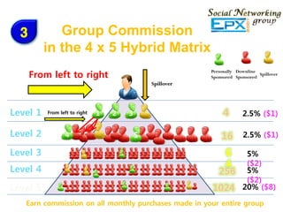 3          Group Commission
          in the 4 x 5 Hybrid Matrix
      From left to right
                                                           Personally Downline
                                                                               Spillover
                                                           Sponsored Sponsored
                                               Spillover




Level 1   From left to right   1   2   3                        4       2.5% ($1)

Level 2          4                         5                   16       2.5% ($1)

Level 3                                                        6 5%
                                                               4 ($2)
Level 4                                                       2565%
                                                                 ($2)
Level 5                                                    1024 20% ($8)
   Earn commission on all monthly purchases made in your entire group
 