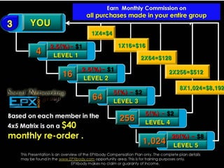 3   YOU
                       1X4=$4

        2.5(%)- $1               1X16=$16
    4     LEVEL 1                         2X64=$128

                    2.5(%)- $1                      2X256=$512
            16       LEVEL 2
                                                        8X1,024=$8,192
                                5(%) - $2
                       64       LEVEL 3

                                            5(%) - $2
                                 256        LEVEL 4

                                                      20(%) - $8
                                            1,024     LEVEL 5
 