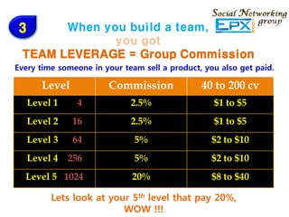 3      When you build a team,
              you got
 TEAM LEVERAGE = Group Commission
Every time someone in your team sell a product, you also get paid.

       Level           Commission              40 to 200 cv
    Level 1     4            2.5%                 $1 to $5
    Level 2    16            2.5%                 $1 to $5
    Level 3    64             5%                  $2 to $10
    Level 4   256             5%                  $2 to $10
  Level 5 1024               20%                  $8 to $40

         Lets look at your 5th level that pay 20%,
                         WOW !!!
 