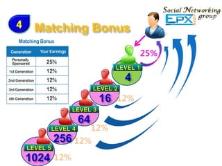 4     Matching Bonus
                                         25%
                                   LEVEL 1

                                     4
                          LEVEL 2

                              16   12%
                    LEVEL 3

                     64
           LEVEL 4        12%
              256 12%
    LEVEL 5

    1024      12%
 