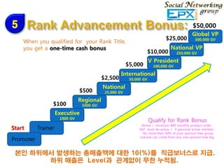 5                                                                                              $50,000
                                                                                               Global VP
                                                                              $25,000            500,000 GV
    When you qualified for your Rank Title,
    you get a one-time cash bonus.                                               National VP
                                                                     $10,000         250,000 GV

                                                                     V President
                                                        $5,000        100,000 GV

                                                    International
                                           $2,500        50,000 GV

                                           National
                                $500        25,000 GV

                                Regional
                 $100            5000 GV

                     Executive
                      1000 GV
                                                                     Qualify for Rank Bonus
                                                                Active = minimum $40 monthly product order .
Start      Trainer                                            Self must be active + 4 personal active member .
                                                                No more than 60% of your sponsor tree group
                                                               volume can come from any one sponsor tree leg.
Promoter

 본인 하위에서 발생하는 총매출액에 대한 10(%)를 직급보너스로 지급.
       하위 매출은 Level과 관계없이 무한 누적됨.
 