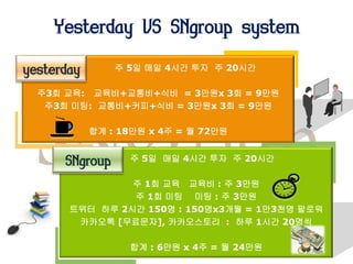 Yesterday VS SNgroup system
yesterday       주 5일 매일 4시간 투자 주 20시간




  SNgroup
  주3회 교육: 교육비+교통비+식비 = 3만원x 3회 = 9만원
   주3회 미팅: 교통비+커피+식비 = 3만원x 3회 = 9만원

            합계 : 18만원 x 4주 = 월 72만원


      SNgroup     주 5일 매일 4시간 투자 주 20시간

                주 1회 교육 교육비 : 주 3만원
                주 1회 미팅 미팅 : 주 3만원
       트위터 하루 2시간 150명 : 150명x3개월 = 1만3천명 팔로워
        카카오톡 [무료문자], 카카오스토리 : 하루 1시간 20명씩

                  합계 : 6만원 x 4주 = 월 24만원
 