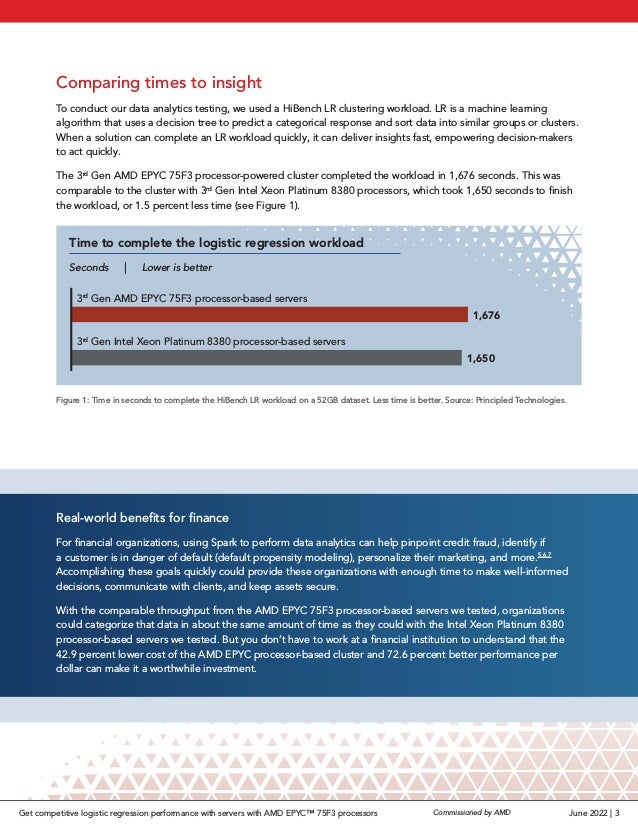 Comparing times to insight
To conduct our data analytics testing, we used a HiBench LR clustering workload. LR is a machine learning
algorithm that uses a decision tree to predict a categorical response and sort data into similar groups or clusters.
When a solution can complete an LR workload quickly, it can deliver insights fast, empowering decision-makers
to act quickly.
The 3rd
Gen AMD EPYC 75F3 processor-powered cluster completed the workload in 1,676 seconds. This was
comparable to the cluster with 3rd
Gen Intel Xeon Platinum 8380 processors, which took 1,650 seconds to finish
the workload, or 1.5 percent less time (see Figure 1).
Figure 1: Time in seconds to complete the HiBench LR workload on a 52GB dataset. Less time is better. Source: Principled Technologies.
3rd
Gen AMD EPYC 75F3 processor-based servers
1,676
1,650
Seconds | Lower is better
3rd
Gen Intel Xeon Platinum 8380 processor-based servers
Time to complete the logistic regression workload
Real-world benefits for finance
For financial organizations, using Spark to perform data analytics can help pinpoint credit fraud, identify if
a customer is in danger of default (default propensity modeling), personalize their marketing, and more.5,6,7
Accomplishing these goals quickly could provide these organizations with enough time to make well-informed
decisions, communicate with clients, and keep assets secure.
With the comparable throughput from the AMD EPYC 75F3 processor-based servers we tested, organizations
could categorize that data in about the same amount of time as they could with the Intel Xeon Platinum 8380
processor-based servers we tested. But you don’t have to work at a financial institution to understand that the
42.9 percent lower cost of the AMD EPYC processor-based cluster and 72.6 percent better performance per
dollar can make it a worthwhile investment.
June 2022 | 3
Commissioned by AMD
Get competitive logistic regression performance with servers with AMD EPYC™ 75F3 processors
 