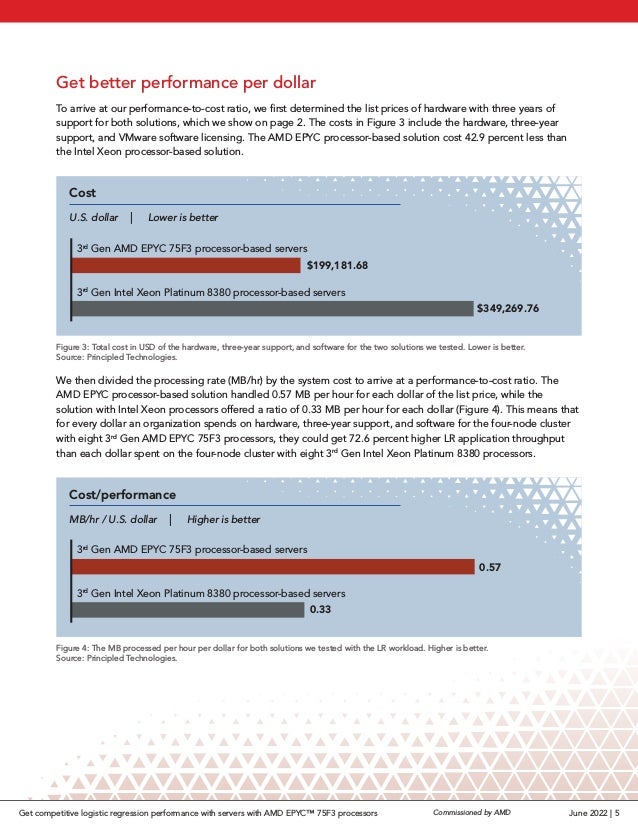 Get better performance per dollar
To arrive at our performance-to-cost ratio, we first determined the list prices of hardware with three years of
support for both solutions, which we show on page 2. The costs in Figure 3 include the hardware, three-year
support, and VMware software licensing. The AMD EPYC processor-based solution cost 42.9 percent less than
the Intel Xeon processor-based solution.
Figure 3: Total cost in USD of the hardware, three-year support, and software for the two solutions we tested. Lower is better.
Source: Principled Technologies.
We then divided the processing rate (MB/hr) by the system cost to arrive at a performance-to-cost ratio. The
AMD EPYC processor-based solution handled 0.57 MB per hour for each dollar of the list price, while the
solution with Intel Xeon processors offered a ratio of 0.33 MB per hour for each dollar (Figure 4). This means that
for every dollar an organization spends on hardware, three-year support, and software for the four-node cluster
with eight 3rd
Gen AMD EPYC 75F3 processors, they could get 72.6 percent higher LR application throughput
than each dollar spent on the four-node cluster with eight 3rd
Gen Intel Xeon Platinum 8380 processors.
Figure 4: The MB processed per hour per dollar for both solutions we tested with the LR workload. Higher is better.
Source: Principled Technologies.
3rd
Gen AMD EPYC 75F3 processor-based servers
$199,181.68
$349,269.76
U.S. dollar | Lower is better
3rd
Gen Intel Xeon Platinum 8380 processor-based servers
Cost
3rd
Gen AMD EPYC 75F3 processor-based servers
0.57
0.33
MB/hr / U.S. dollar | Higher is better
3rd
Gen Intel Xeon Platinum 8380 processor-based servers
Cost/performance
June 2022 | 5
Commissioned by AMD
Get competitive logistic regression performance with servers with AMD EPYC™ 75F3 processors
 